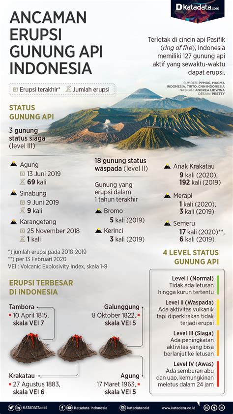 Ancaman Erupsi Gunung Api di Indonesia - Infografik Katadata.co.id