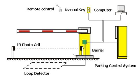 Affordable Automatic Parking Barrier Gate - Jayda