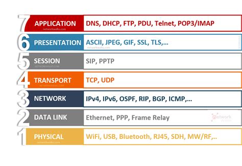 OSI Model (Open Systems Interconnection Model)