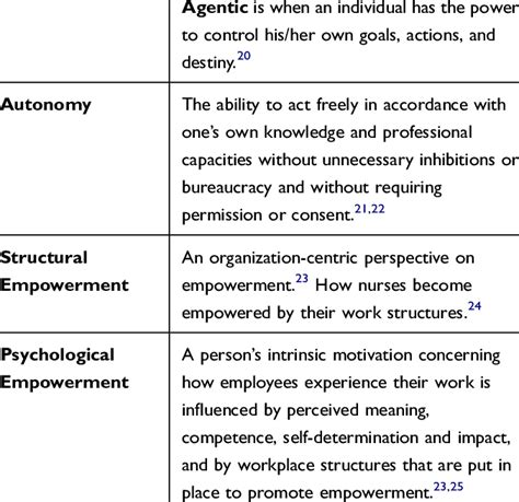 Definition of Concepts: Agency, Autonomy, Structural Empowerment ...