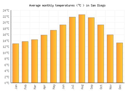 San Diego Weather averages & monthly Temperatures | United States ...