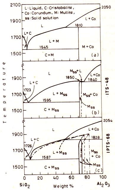 Mullite and Other Alumino-Silicate Refractories vis-à-vis Alumina ...