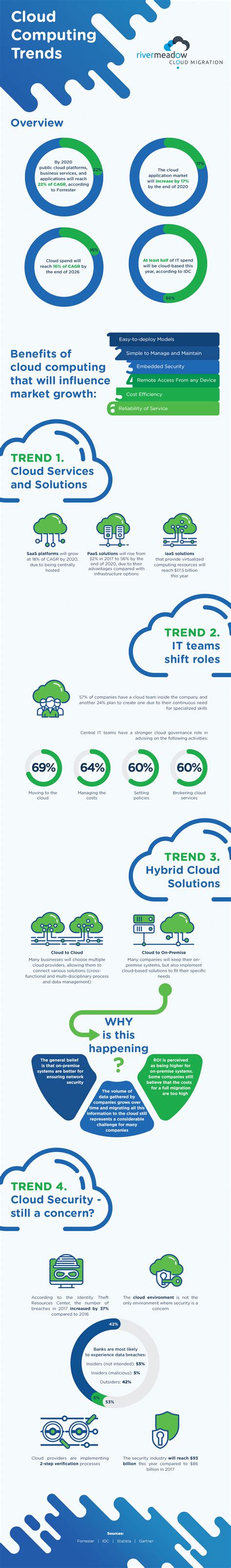 Infographic | Cloud Computing Trends