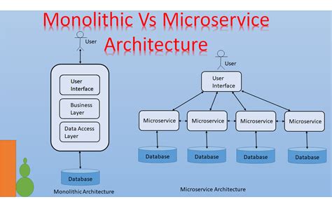 Understanding Monolithic Vs Microservice Architecture | by Yogita Kumar ...