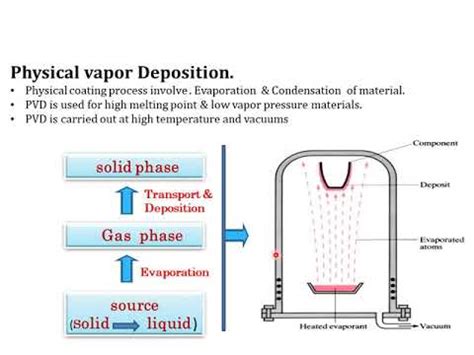 PVD and Thermal Evaporation - YouTube