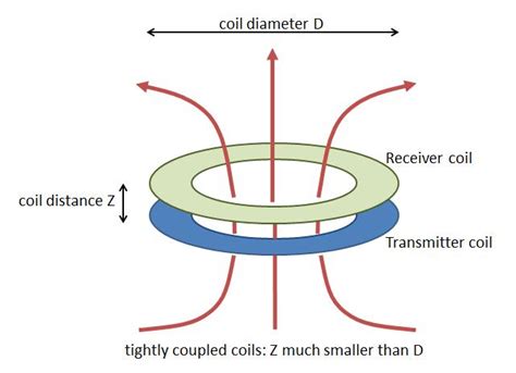 Inductive Coupling - The Basics - The State of Wireless Charging ...