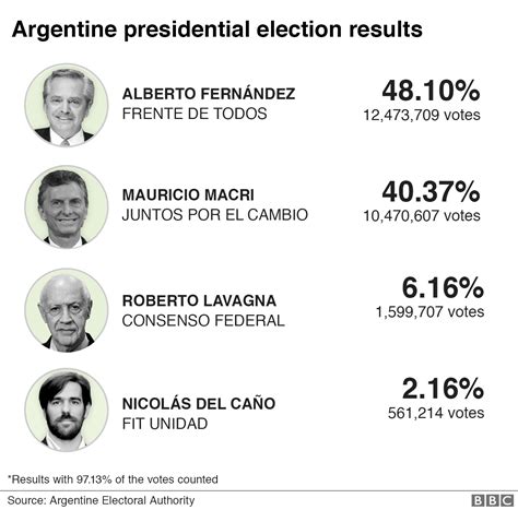 Argentina election: Centre-left Alberto Fernández wins presidency - BBC News