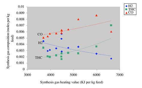 Synthesis gas composition vs heating value | Download Scientific Diagram