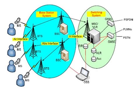 Macam-macam Elemen GSM ~ Jenong Aja