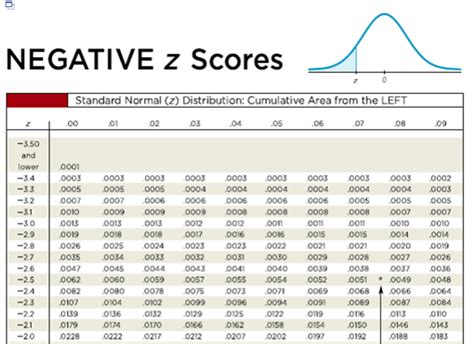 Full Z Score Table Normal Distribution Negative | Review Home Decor