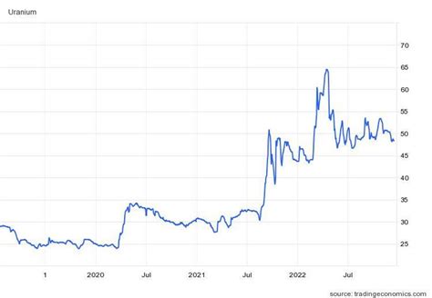 Uranium Price Forecast: Top Trends That Will Affect Uranium in 2023