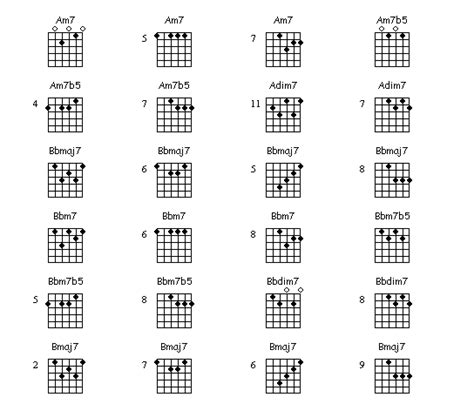 Guitar Chord Charts | Basic Jazz Guitar Chords