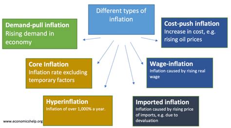 Different types of inflation - Economics Help