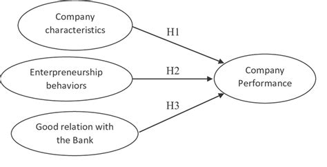 Empirical Research Model | Download Scientific Diagram