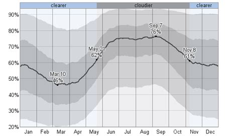 Average Weather For Mérida, Mexico - WeatherSpark