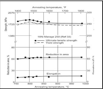 Effect of Annealing Time and Temperature on Aged Properties - ASM International