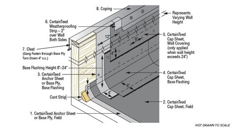 Guide To Creating Weatherproof Parapet Walls, 42% OFF