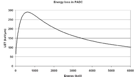 Specific energy-loss (keV/μm) vs. alpha particle energy taking place... | Download Scientific ...