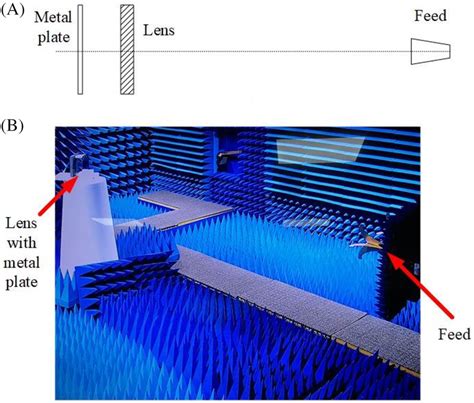 Measurement of the retroreflective planar Luneburg lens. (A ...