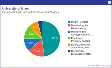 Info on Biological & Biomedical Sciences at University of Miami: Grad Salaries & Degree Completions