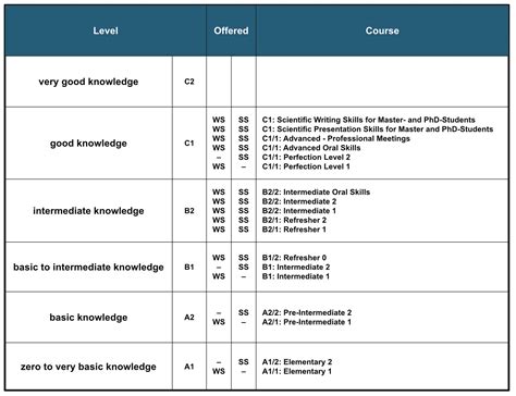 Levels for Language Courses - TU Graz