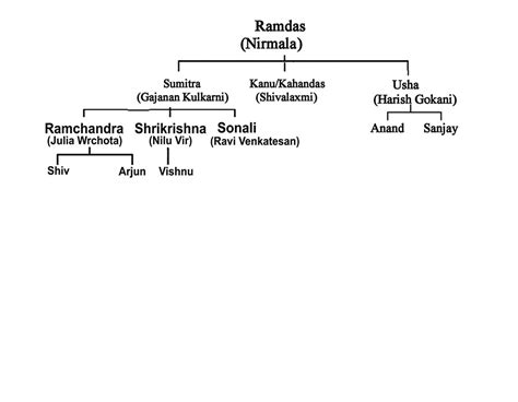 Family Tree | Gandhi Heritage Portal