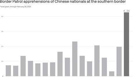 Inside the boom in Chinese migrants at the southern border