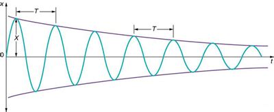 Damped and Driven Oscillations | Boundless Physics