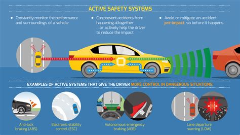 Automotive Safety Technology Market is Booming Worldwide, Latest Study Reveal