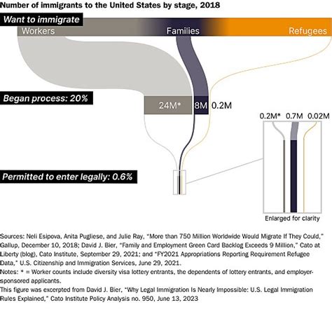 America Has a Legal Immigration Problem | Cato Institute