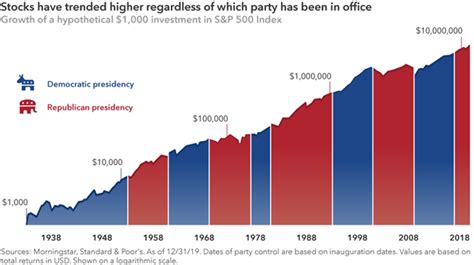 US Election and the Stock Market | Ming & Associates