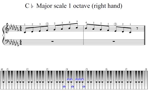 C-flat Major scale 1 octave (right hand) | Piano Fingering Figures