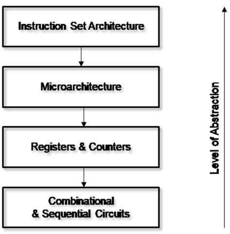 Learn the basics of instruction set architecture - EDN Asia