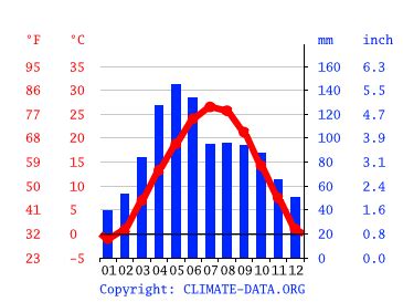 Climate Missouri: Temperature, climate graph, Climate table for Missouri