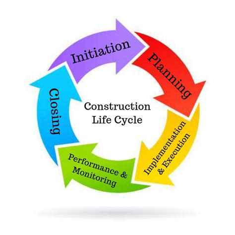 5 Important Phases of the Construction Life Cycle | Synuma