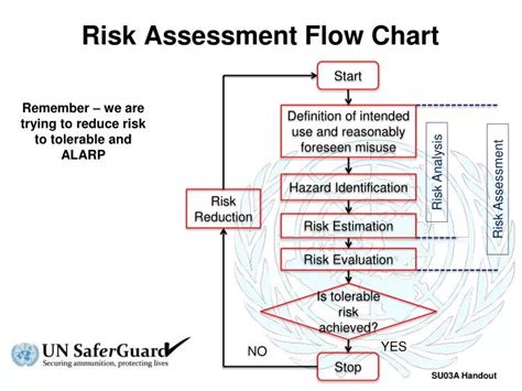 PPT - Risk Assessment Flow Chart PowerPoint Presentation, free download ...