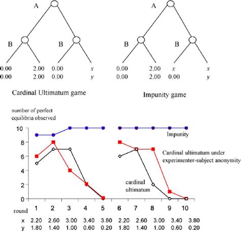 Cardinal ultimatum game and impunity game. In the cardinal ultimatum... | Download Scientific ...