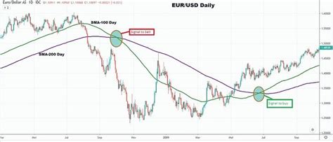 4 Best Ways Using SMA-200 for Trading