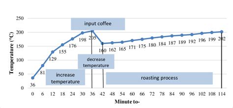 Robusta coffee roasting temperature graph against time. | Download Scientific Diagram