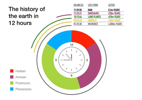 Formation Of The Earth Timeline