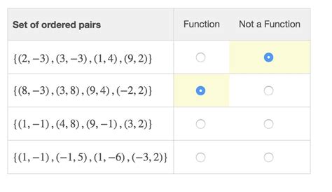 The table shows sets of ordered pairs that form a relation. Does each ...