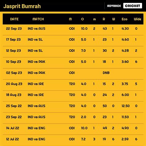 Jasprit Bumrah Stats, Profile, Dream11, Matches, J Bumrah Stats