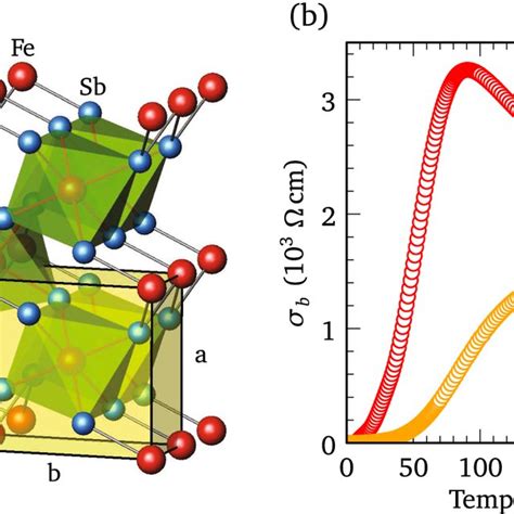 Structural and transport properties of FeSb2. (a) The crystal structure... | Download Scientific ...