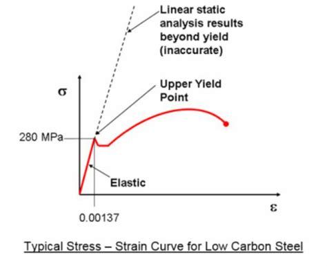 mechanical engineering - What is "per unit strain"? - Engineering Stack Exchange