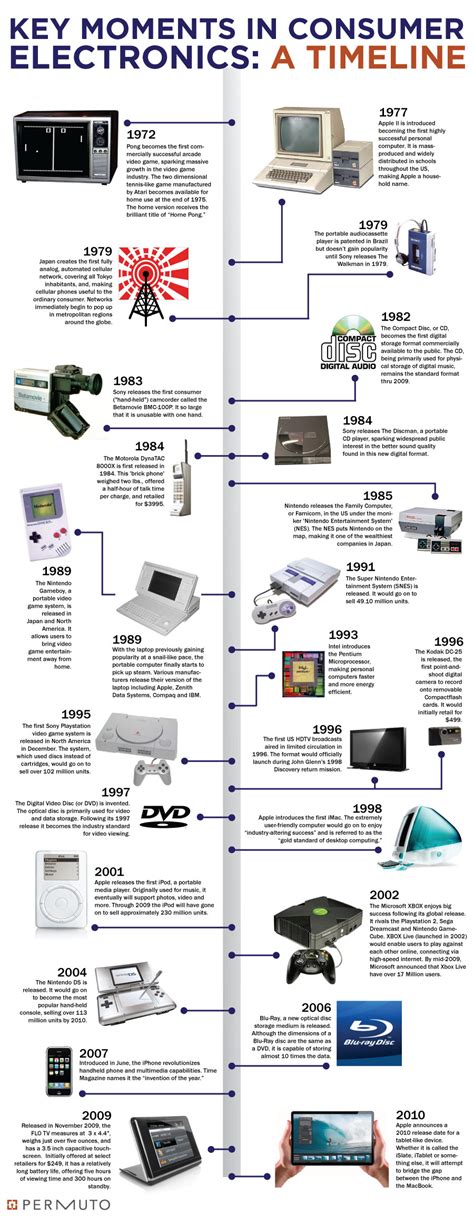 The Most Iconic Electronic Gadgets of all Time - Timeline - Digital ...