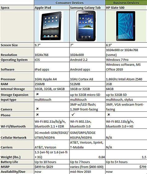 Slate Tablets: iPad vs Galaxy Tab vs HP Slate 500