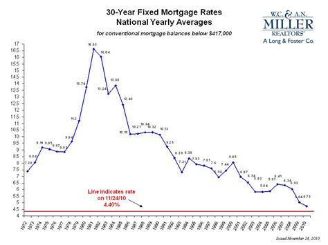 A Quick History of Mortgage Rates