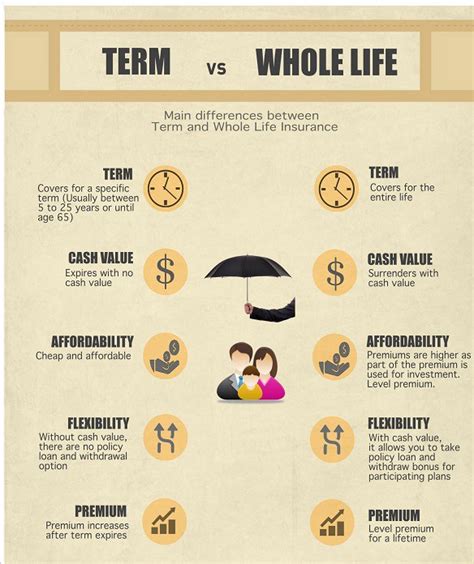 What is Whole Life Insurance? The Pros and Cons - India Dictionary