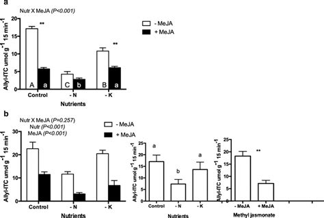 Myrosinase activity in response to nutrient treatments and methyl... | Download Scientific Diagram