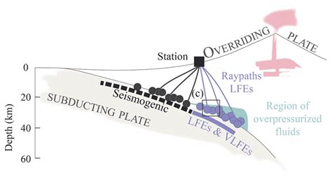 Are Low-Frequency Earthquakes Just Slow Slip? - Eos